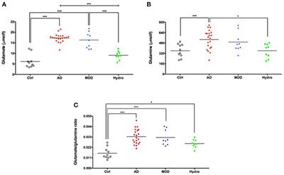 Elevated Glutamate and Glutamine Levels in the Cerebrospinal Fluid of Patients With Probable Alzheimer's Disease and Depression